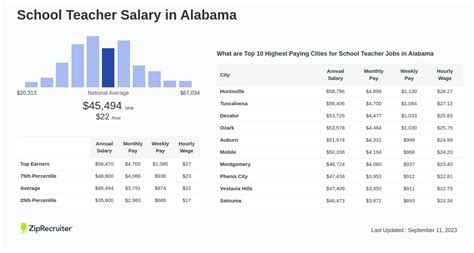 Salary: School Teacher in Alabama (January, 2025)