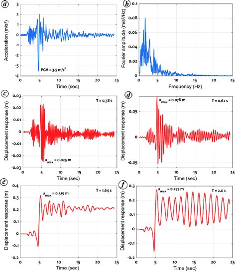 Nonlinear Displacement Time History Response Of Buildings With Various