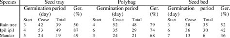 Seed germination (%) as mean of 100 seeds of rain tree, ipil ipil and ...