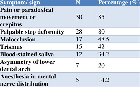 Symptoms and signs of mandibular fractures. | Download Scientific Diagram