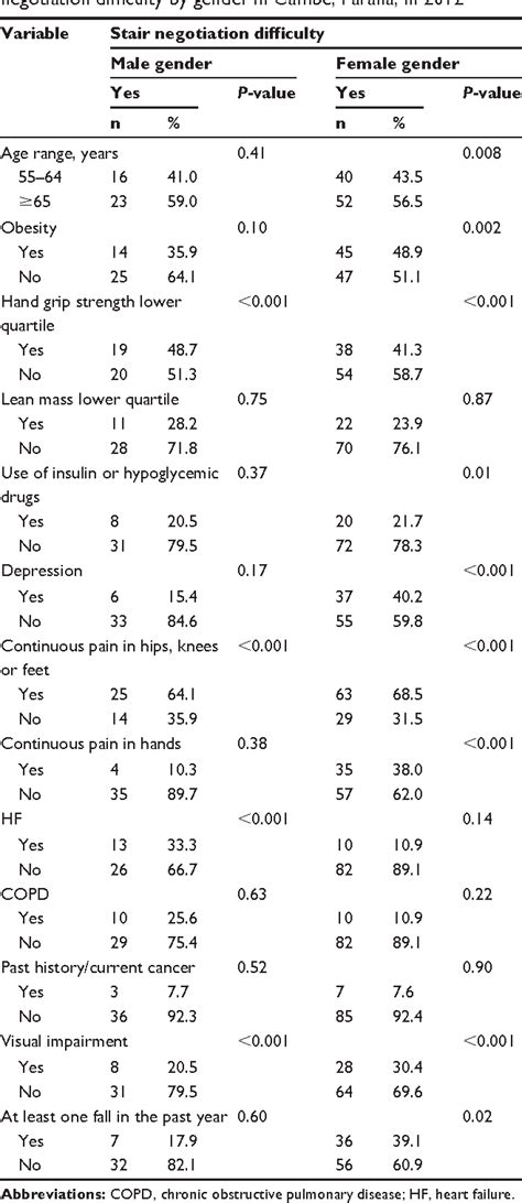 [pdf] Association Between Body Composition And Stair Negotiation