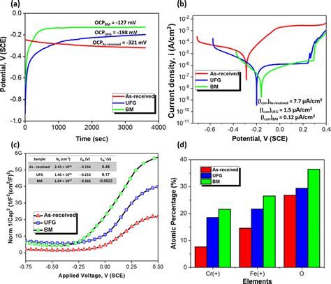 A Temporal Variation Of Open Circuit Potential Ocp B Download