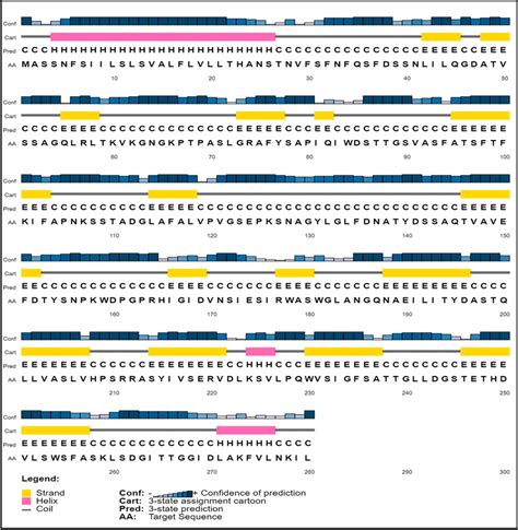 Secondary Structure Analysis Of RbL Protein Using PSIPRED Server