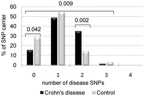 Genetic Risk Profile Analysis Of Disease Associated Snps Between Cd