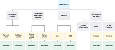 Decide A Resource Hierarchy For Your Google Cloud Landing Zone Cloud