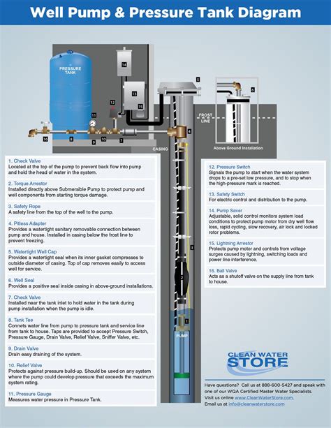 Nfpa 13 Using Well Water System Diagrams Well Drilling Servi