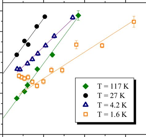 The 1 H Spin Lattice Relaxation Time 1t1 In Ypc2 0 Is Plotted As A