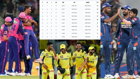 Ipl 2024 Points Table जीत के साथ प्लेऑफ में पहुंची राजस्थान तो Lsg की