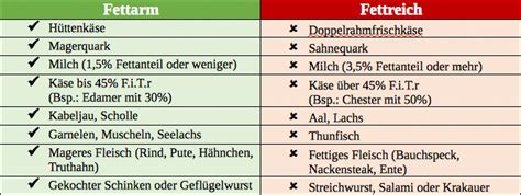 Geschmack Nord Unglücklicherweise diabetiker ernährungsplan wählen