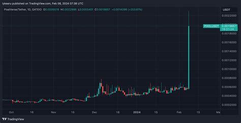 Gamefi Heats Up Binance Lists Ronin And Pixel Tokens Coin Edition