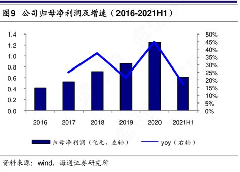 我想了解一下公司归母净利润及增速（2016 2021h1）这个问题行行查行业研究数据库