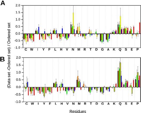 Amino acid compositions, relative to the set of globular proteins, of ...
