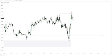 Nymex Cl Chart Image By Cjktrades Tradingview