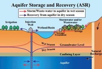 Aquifer Storage & Recovery | Ground Water Protection Council