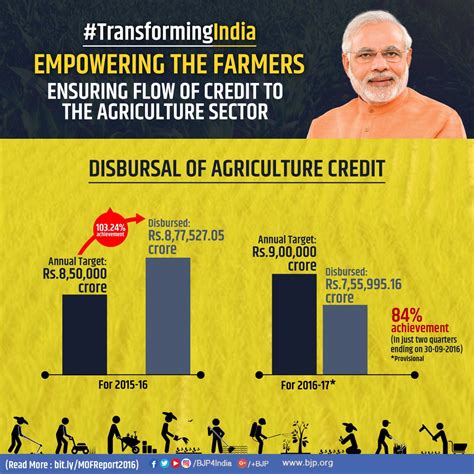 Empowering The Farmers Disbursal Of Agriculture Credit Has Exceeded