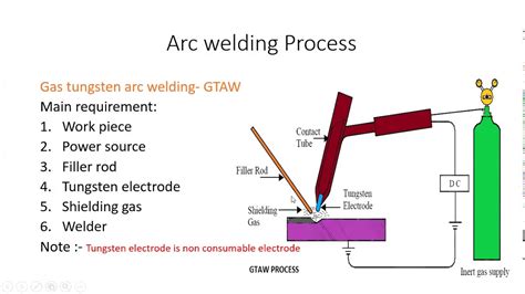 Explain Arc Welding Process