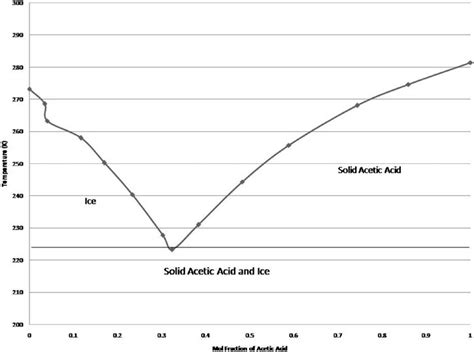 Acetic Acid Phase Diagram