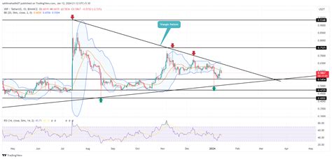 XRP Price Prediction Triangle Setup Sets XRP For 18 Surge Ahead