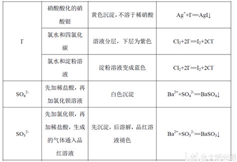 常见阴离子检验 哔哩哔哩