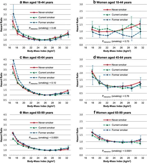 Age Specific Hazard Ratios Of Risk Of Death Associated With Body Mass