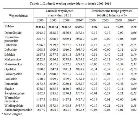 Tabela Ludno Wed Ug Wojew Dztw W Latach