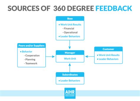 360 Degree Feedback: A Full Guide - AIHR