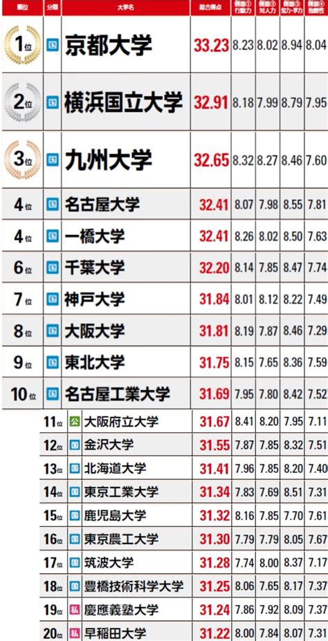 就職ランキング20位まで