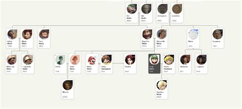 Mario Family Tree : r/Mario