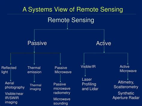 Ppt Principles Of Remote Sensing Powerpoint Presentation Free