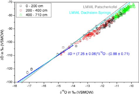 δ D Versus δ 18 O The Color Coding Denotes The Three Core Sec Download Scientific Diagram