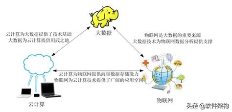 雲計算、大數據和物聯網之間的關係 每日頭條