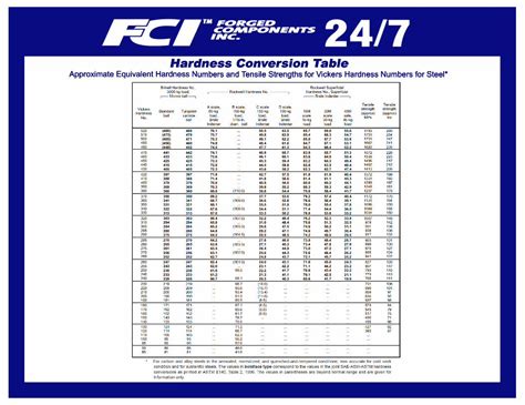 PDF Hardness Conversion Table Forged Components 24 7 Vickers