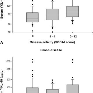 Number In Percentage Of Patients With Elevated Serum Ykl And Crp