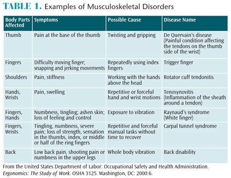 A Profession At Risk Of Musculoskeletal Disorders Dimensions