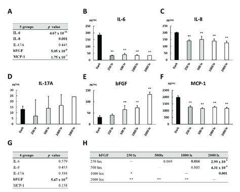 Cytokine Levels In The Culture Supernatant Of Arpe 19 Cells Incubated Download Scientific