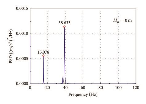 Power Spectral Density Curves Transformed From The Acceleration Signals