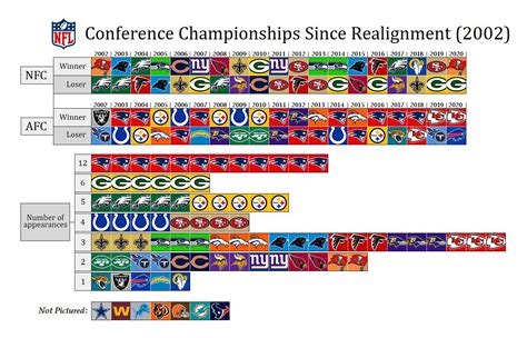 Conference Championships since Realignment (2002) : r/nfl