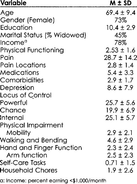 Demographic Clinical And Psychosocial Characteristics N