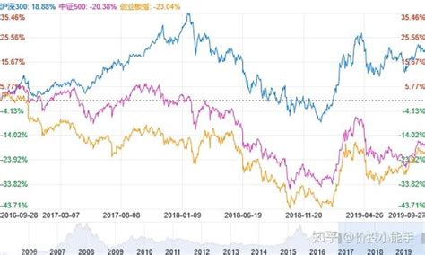 指数分析之关于沪深300、中证500、创业板指成分股的财务特征研究 知乎