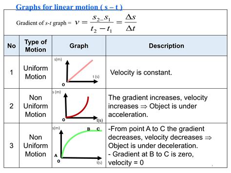 Linear Motion Diagram