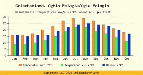 Klima Aghia Pelagia/Agia Pelagia / Griechenland - Klimatabelle Aghia ...