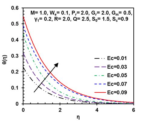 Variation Of Temperature Profile For Different Values Of Eckert