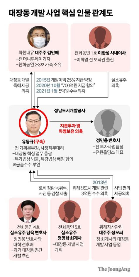 경기도 국감 남욱 귀국18일 주목되는 두 개의 입대장동 사건 변곡점 되나 중앙일보