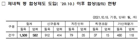 제네릭 등 협상제도 도입 1년 582개사 · 1508품목 약가협상