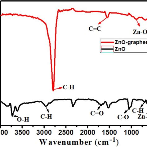 A UV Visible Absorption Spectra B Tauc Plot Of ZnO And ZnO Graphene