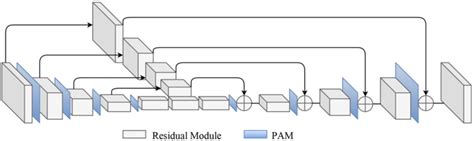 The Schema Of An Hourglass Network Integrated With Pams Download