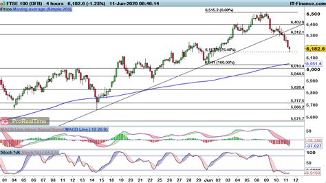 Ftse 100 Dax And Dow Slide After Break Below Key Support Levels