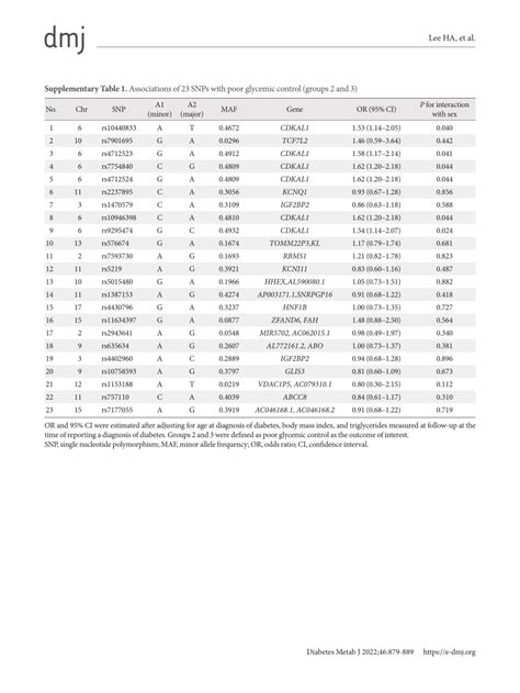 Pdf Sex Differences In The Effects Of Cdkal1 Variants On Glycemic