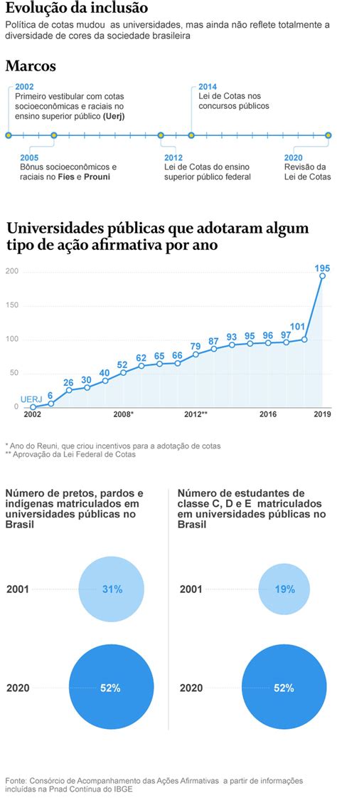 Dos Estudos Sobre Cotas Raciais Avaliam Pol Tica Positivamente