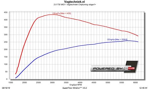 Volkswagen Polo AW 2 0 TSI GTI Chiptuning Vagtechniek